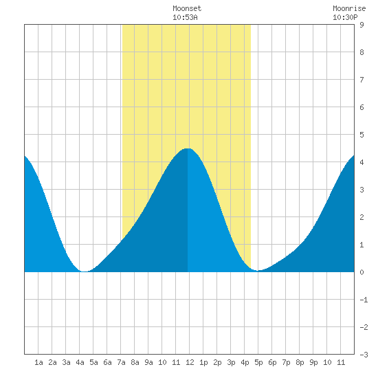 Steep Brook tide chart for Monday, January 4, 2021