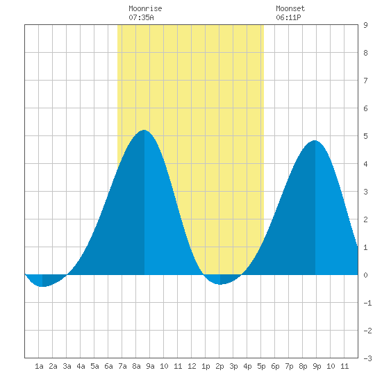 Steep Brook tide chart for Friday, February 12, 2021