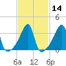 Steep Brook tide chart for Sunday, February 14, 2021