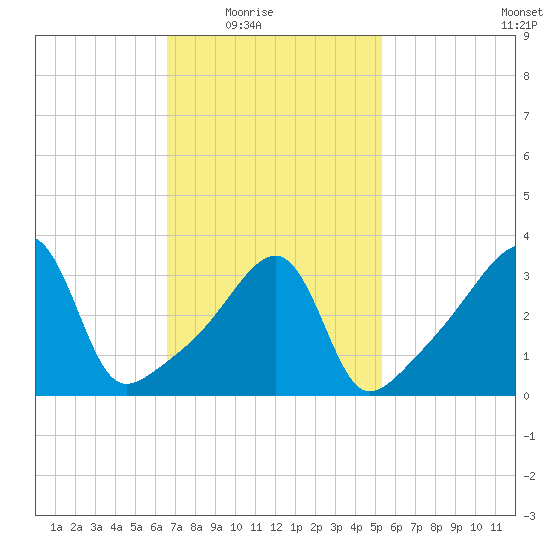 Steep Brook tide chart for Wednesday, February 17, 2021