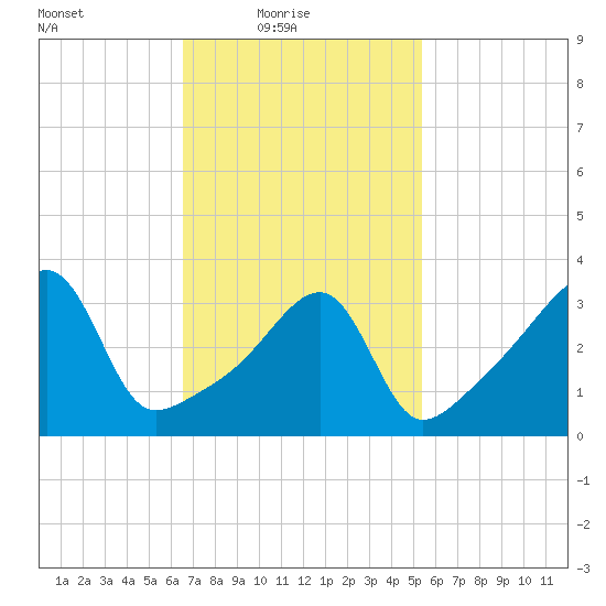 Steep Brook tide chart for Thursday, February 18, 2021