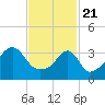 Steep Brook tide chart for Sunday, February 21, 2021