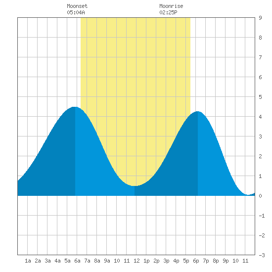 Steep Brook tide chart for Wednesday, February 24, 2021
