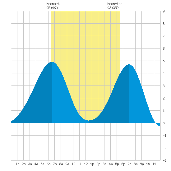 Steep Brook tide chart for Thursday, February 25, 2021