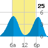 Steep Brook tide chart for Thursday, February 25, 2021