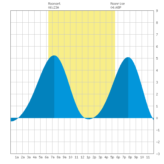 Steep Brook tide chart for Friday, February 26, 2021