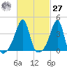 Steep Brook tide chart for Saturday, February 27, 2021