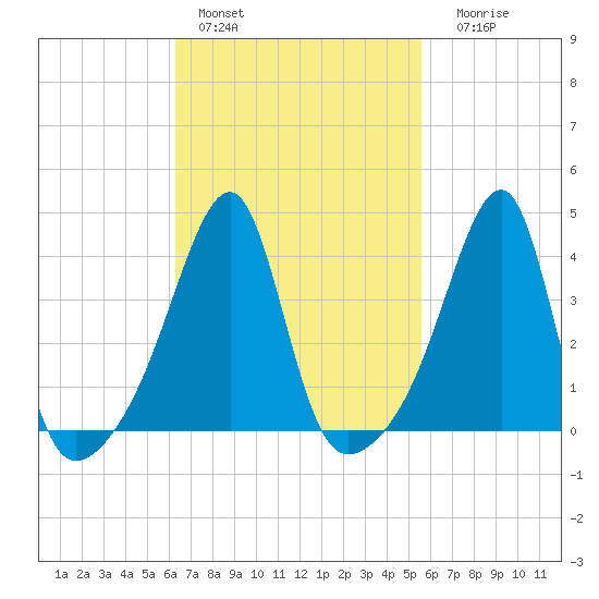 Steep Brook tide chart for Sunday, February 28, 2021