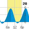 Steep Brook tide chart for Sunday, February 28, 2021