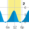 Steep Brook tide chart for Tuesday, February 2, 2021