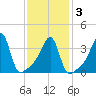 Steep Brook tide chart for Wednesday, February 3, 2021