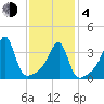 Steep Brook tide chart for Thursday, February 4, 2021