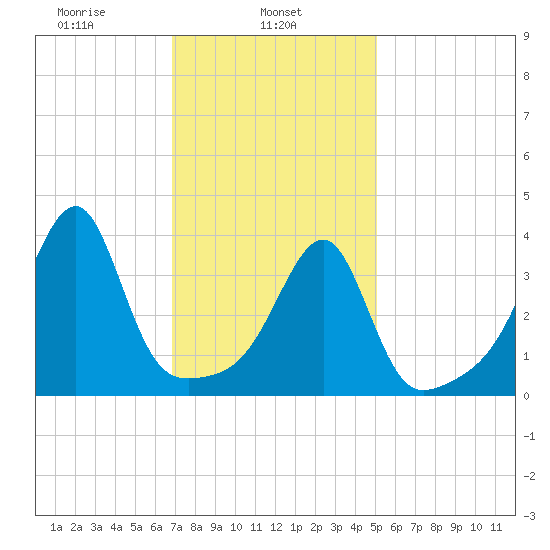 Steep Brook tide chart for Friday, February 5, 2021