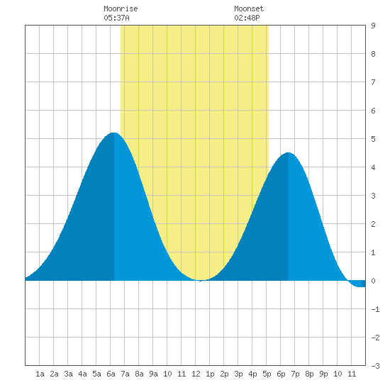 Steep Brook tide chart for Tuesday, February 9, 2021