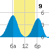 Steep Brook tide chart for Tuesday, February 9, 2021