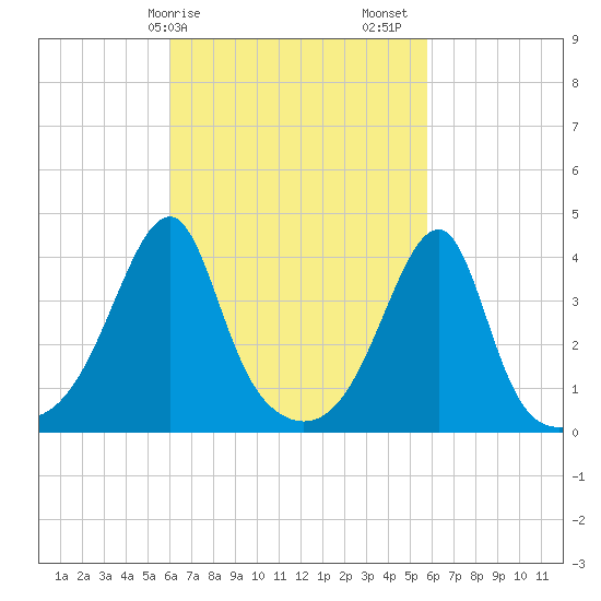Steep Brook tide chart for Wednesday, March 10, 2021
