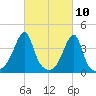Steep Brook tide chart for Wednesday, March 10, 2021