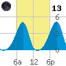 Steep Brook tide chart for Saturday, March 13, 2021