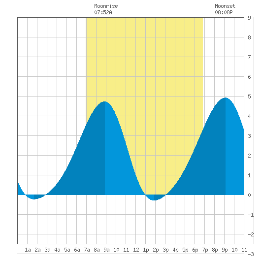 Steep Brook tide chart for Sunday, March 14, 2021