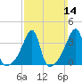 Steep Brook tide chart for Sunday, March 14, 2021
