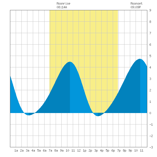 Steep Brook tide chart for Monday, March 15, 2021