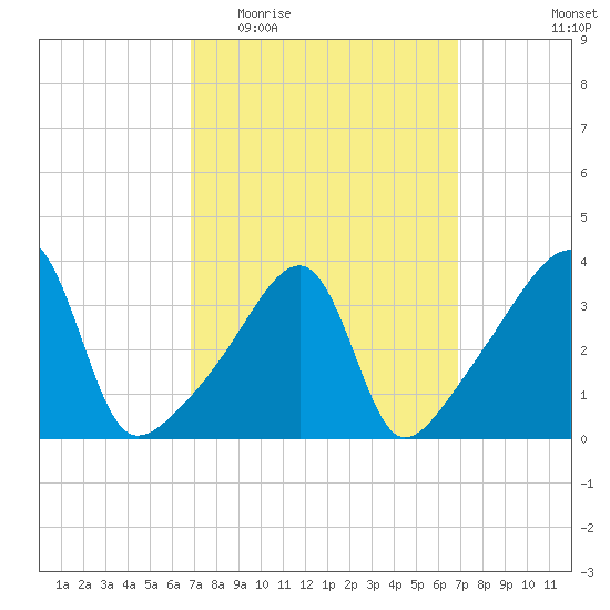 Steep Brook tide chart for Wednesday, March 17, 2021