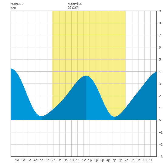 Steep Brook tide chart for Thursday, March 18, 2021