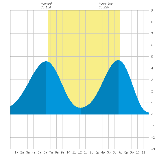 Steep Brook tide chart for Thursday, March 25, 2021