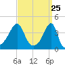 Steep Brook tide chart for Thursday, March 25, 2021