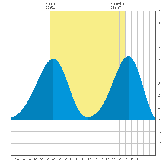 Steep Brook tide chart for Friday, March 26, 2021
