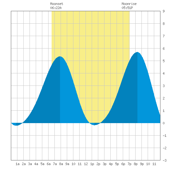Steep Brook tide chart for Saturday, March 27, 2021