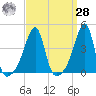 Steep Brook tide chart for Sunday, March 28, 2021
