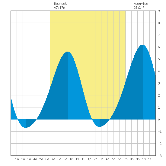 Steep Brook tide chart for Monday, March 29, 2021