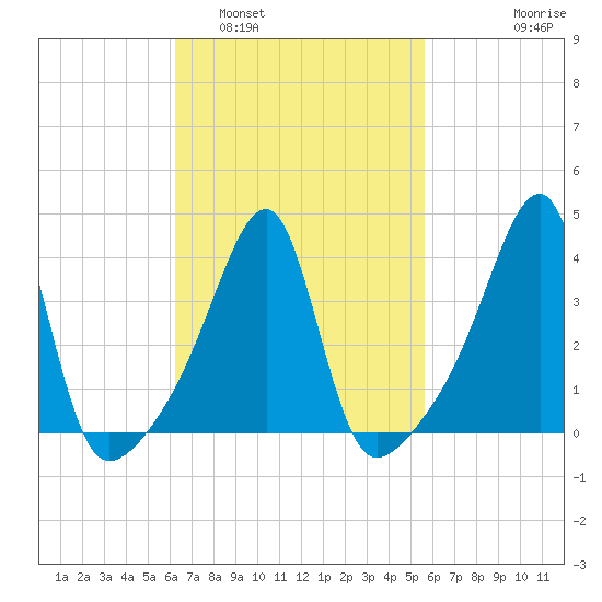 Steep Brook tide chart for Tuesday, March 2, 2021