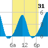Steep Brook tide chart for Wednesday, March 31, 2021