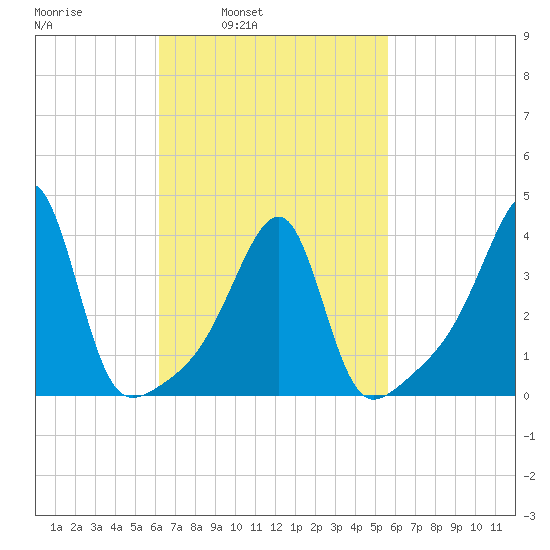 Steep Brook tide chart for Thursday, March 4, 2021
