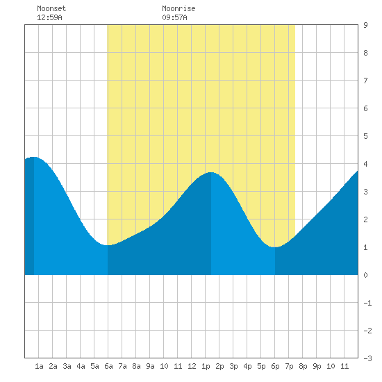 Steep Brook tide chart for Sunday, April 18, 2021