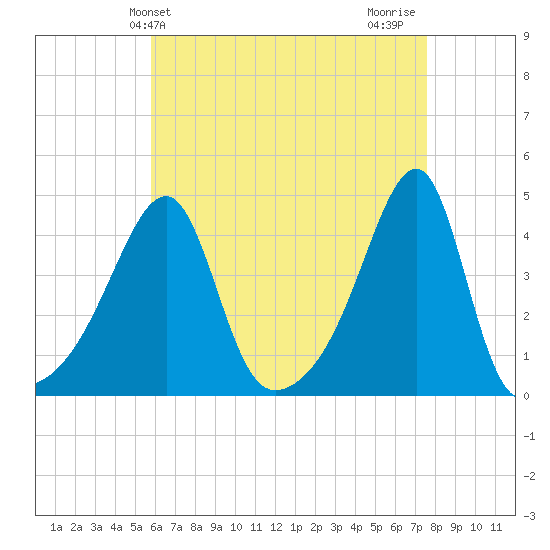 Steep Brook tide chart for Saturday, April 24, 2021