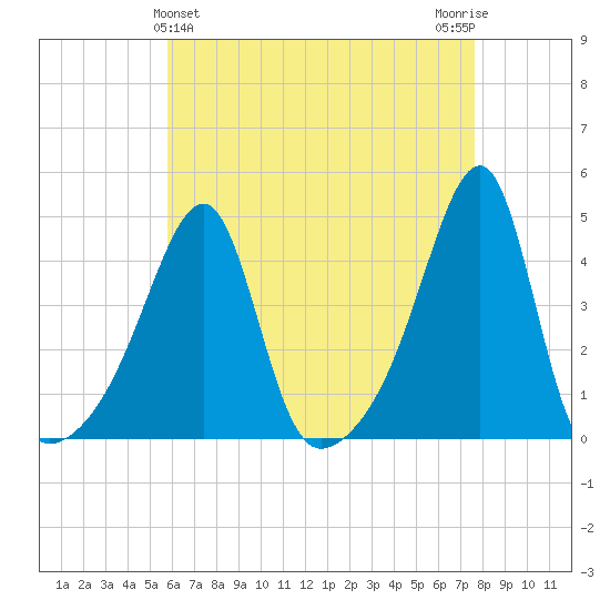 Steep Brook tide chart for Sunday, April 25, 2021