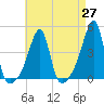 Steep Brook tide chart for Tuesday, April 27, 2021