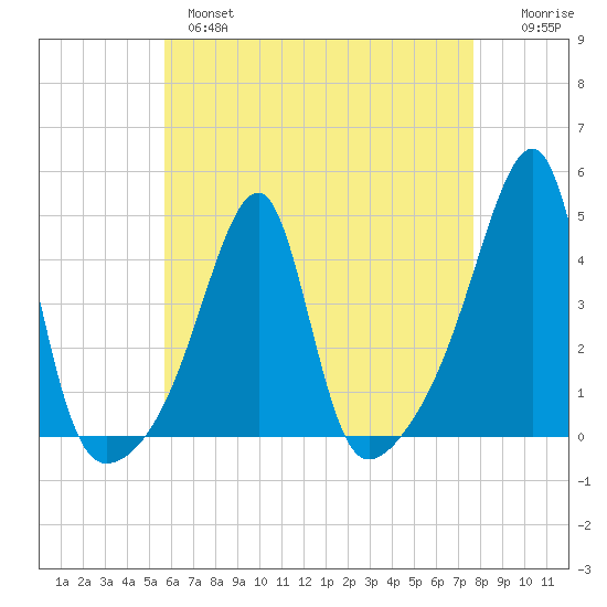 Steep Brook tide chart for Wednesday, April 28, 2021
