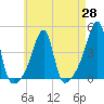 Steep Brook tide chart for Wednesday, April 28, 2021