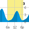 Steep Brook tide chart for Saturday, April 3, 2021