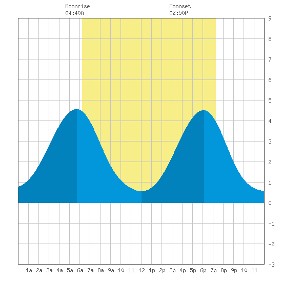 Steep Brook tide chart for Wednesday, April 7, 2021