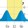 Steep Brook tide chart for Wednesday, April 7, 2021