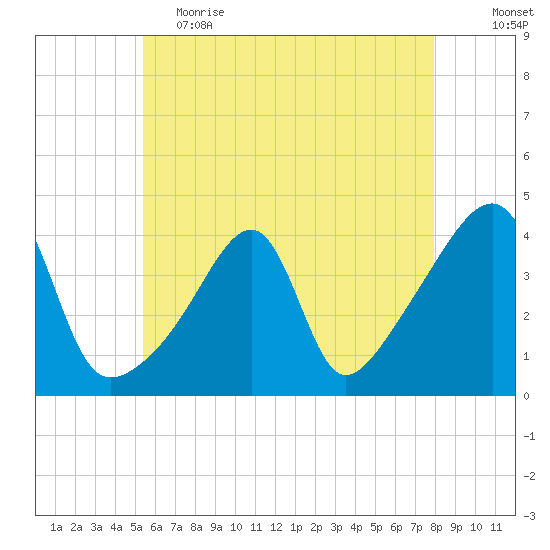 Steep Brook tide chart for Friday, May 14, 2021