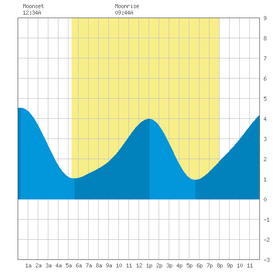 Steep Brook tide chart for Monday, May 17, 2021