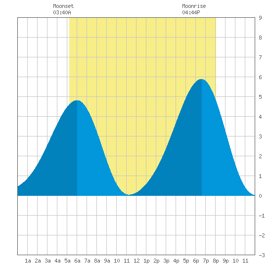 Steep Brook tide chart for Sunday, May 23, 2021