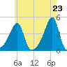 Steep Brook tide chart for Sunday, May 23, 2021