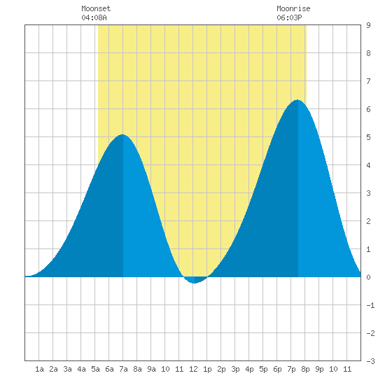 Steep Brook tide chart for Monday, May 24, 2021